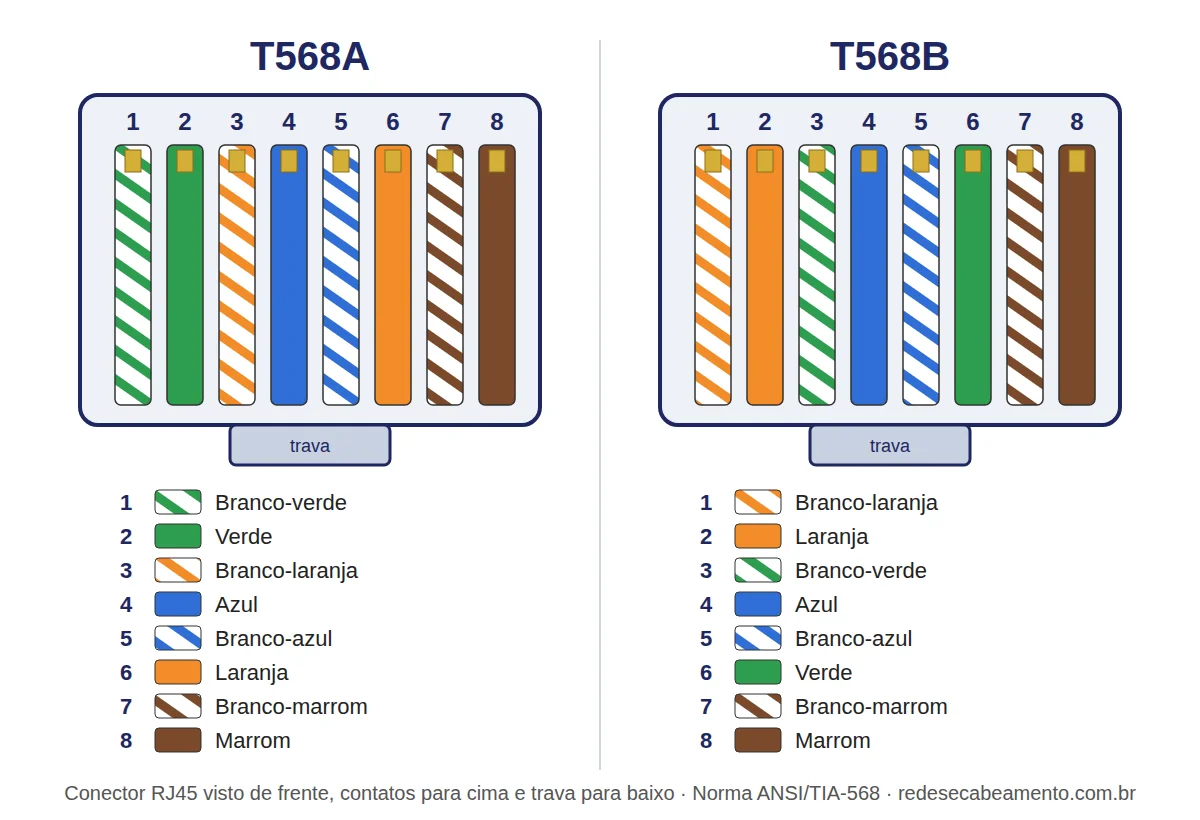 Pinagem T568A e T568B: sequência de cores dos 8 fios no conector RJ45 segundo a norma TIA-568